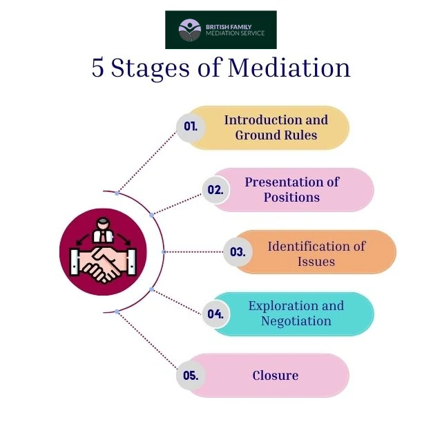 What Happens During an Online Mediation Appointment Stafford?